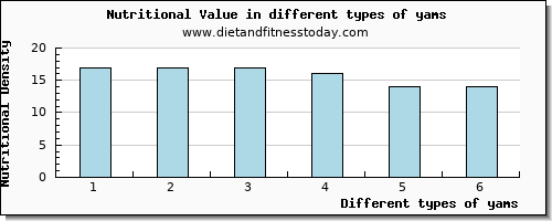 yams nutritional value per 100g